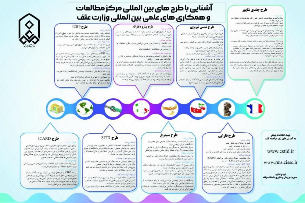 آشنایی با طرح های بین المللی مورد حمایت مرکز مطالعات و همکاری های علمی بین المللی وزارت عتف
