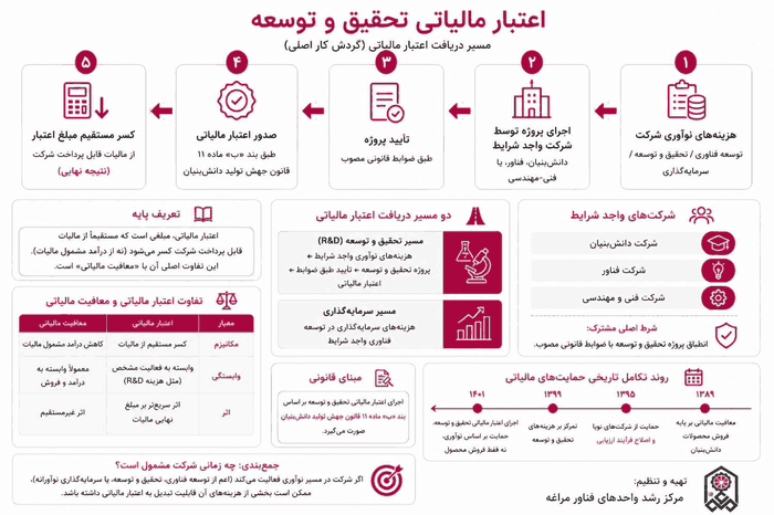 اعتبار مالیاتی چیست؟